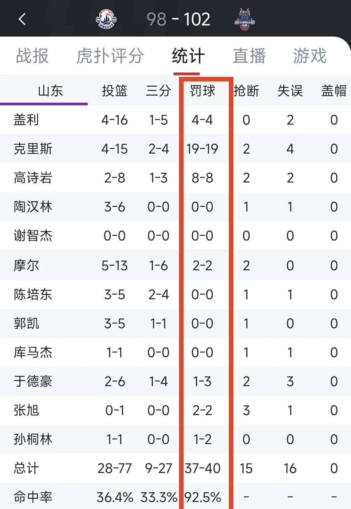 包含统计数据：投篮命中率达46%，助攻22次稳扎稳打！的词条